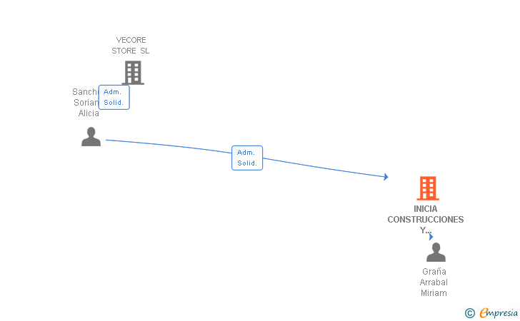 Vinculaciones societarias de INICIA CONSTRUCCIONES Y PROYECTOS SL