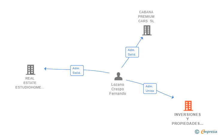 Vinculaciones societarias de S&P LEGAL Y REAL ESTATE SL