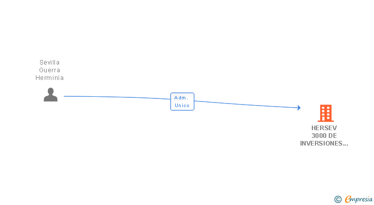 Vinculaciones societarias de HERSEV 3000 DE INVERSIONES SL