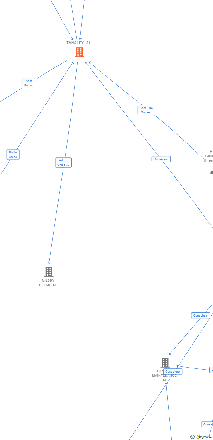 Vinculaciones societarias de TANSLEY SL
