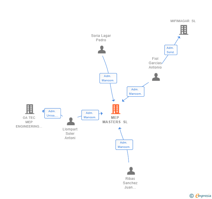 Vinculaciones societarias de MEP MASTERS SL