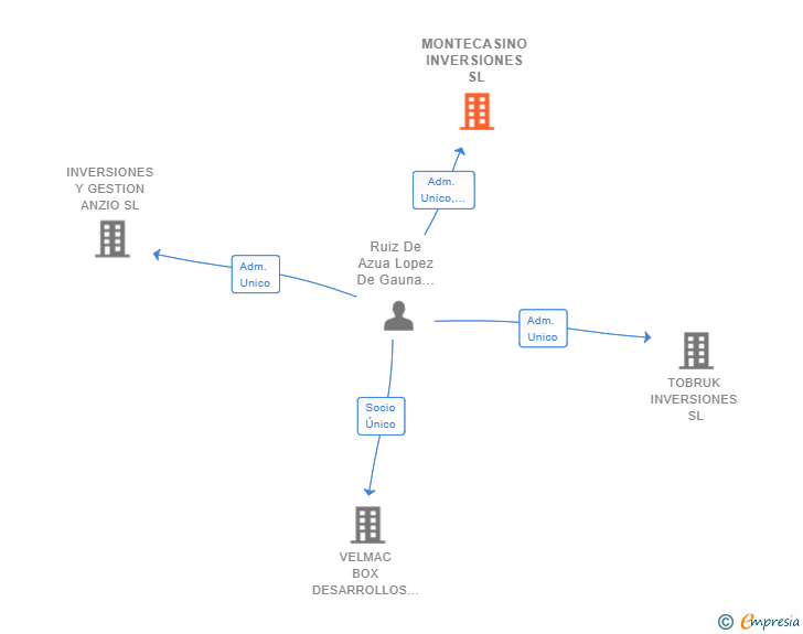 Vinculaciones societarias de MONTECASINO INVERSIONES SL