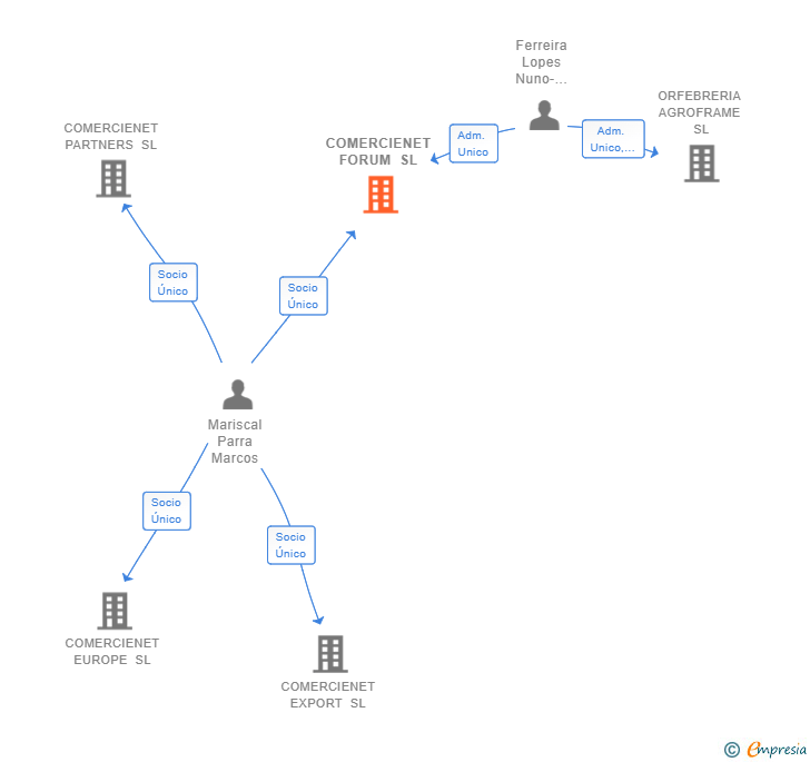 Vinculaciones societarias de COMERCIENET FORUM SL