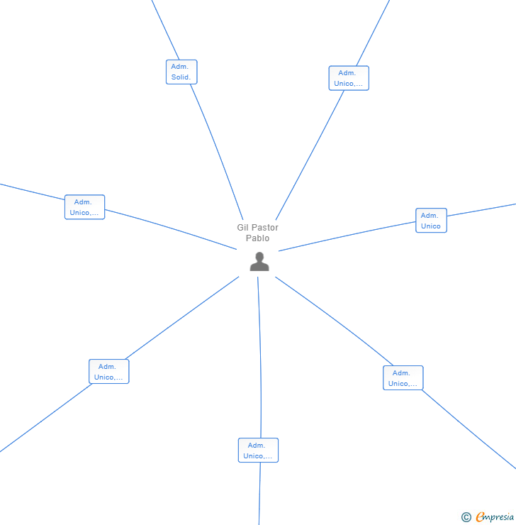 Vinculaciones societarias de MARTRAK CAPITAL SL