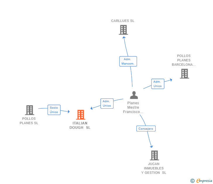 Vinculaciones societarias de ITALIAN DOUGH SL