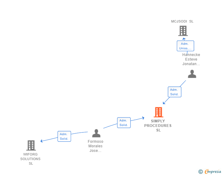 Vinculaciones societarias de SIMPLY PROCEDURES SL
