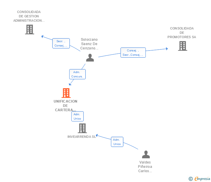 Vinculaciones societarias de UNIFICACION DE CARTERA ACCIONARIAL SA