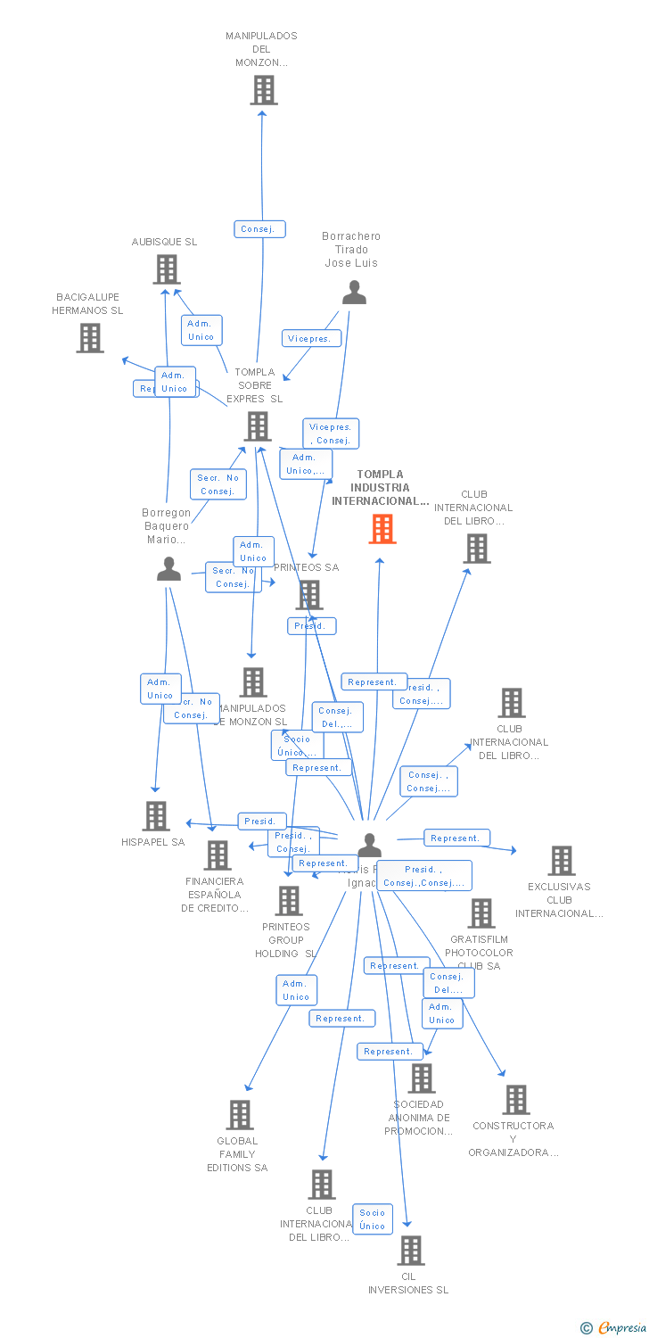 Vinculaciones societarias de TOMPLA INDUSTRIA INTERNACIONAL DEL SOBRE SL