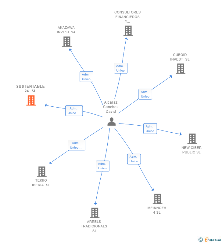 Vinculaciones societarias de SUSTENTABLE 24 SL