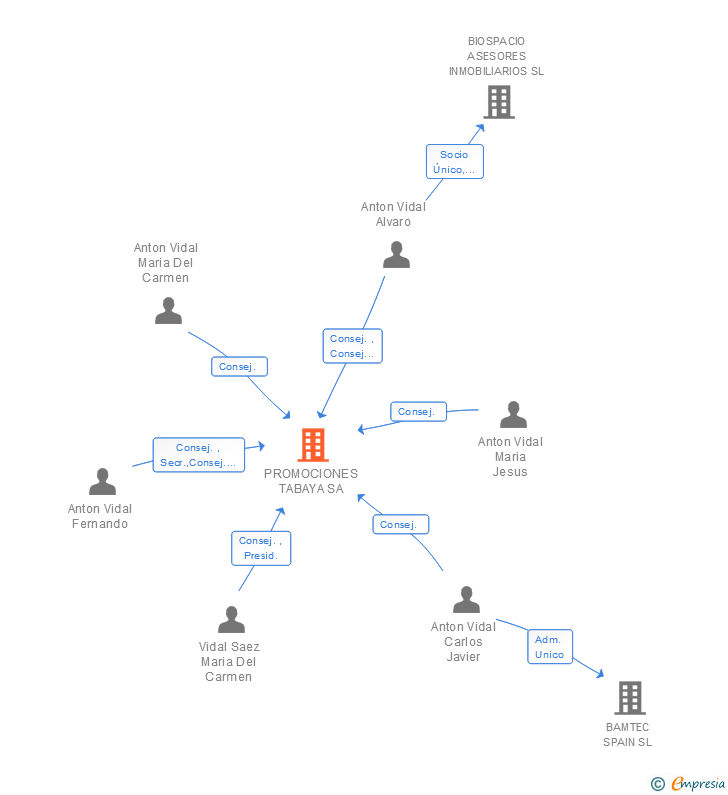 Vinculaciones societarias de PROMOCIONES TABAYA SL
