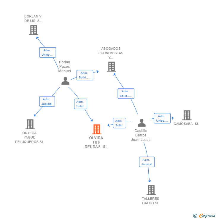 Vinculaciones societarias de OLVIDA TUS DEUDAS SL
