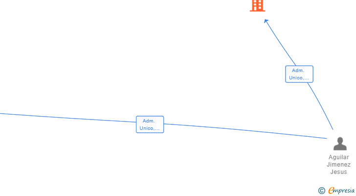 Vinculaciones societarias de TALLERES Y GRUAS JADE SL