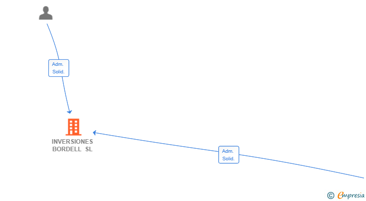 Vinculaciones societarias de INVERSIONES BORDELL SL