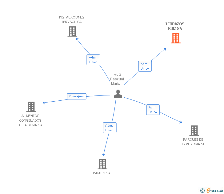 Vinculaciones societarias de TERRAZOS RUIZ SA