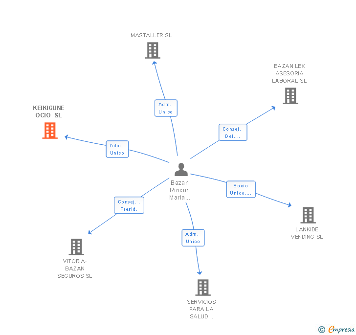 Vinculaciones societarias de KEIKIGUNE OCIO SL