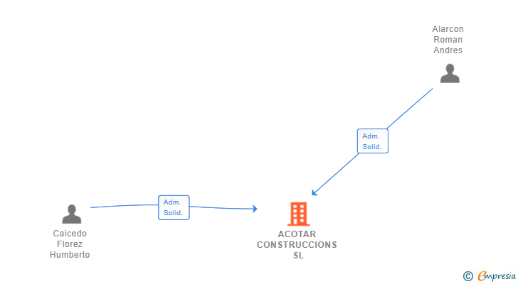 Vinculaciones societarias de ACOTAR CONSTRUCCIONS SL