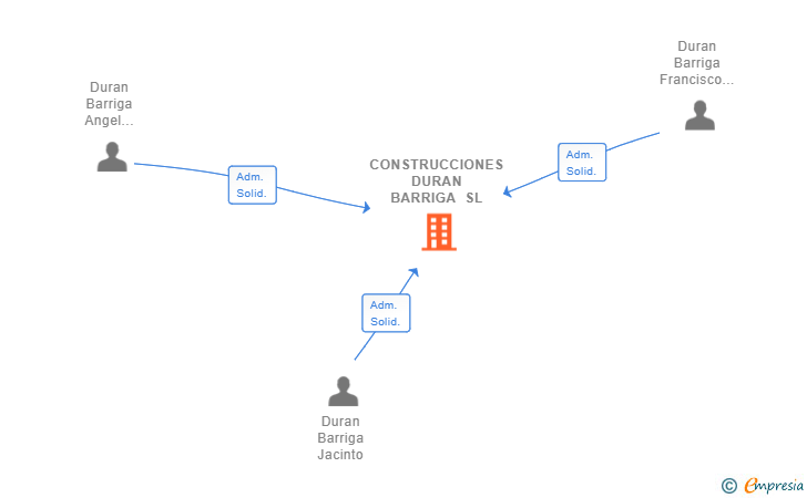 Vinculaciones societarias de CONSTRUCCIONES DURAN BARRIGA SL