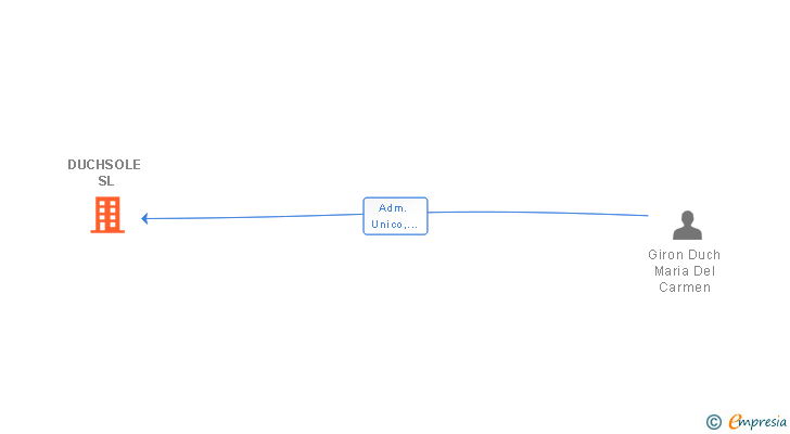Vinculaciones societarias de DUCHSOLE SL