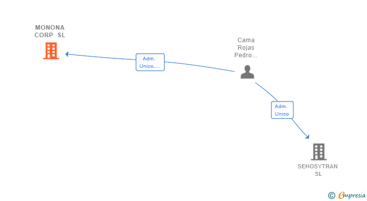 Vinculaciones societarias de MONONA CORP SL