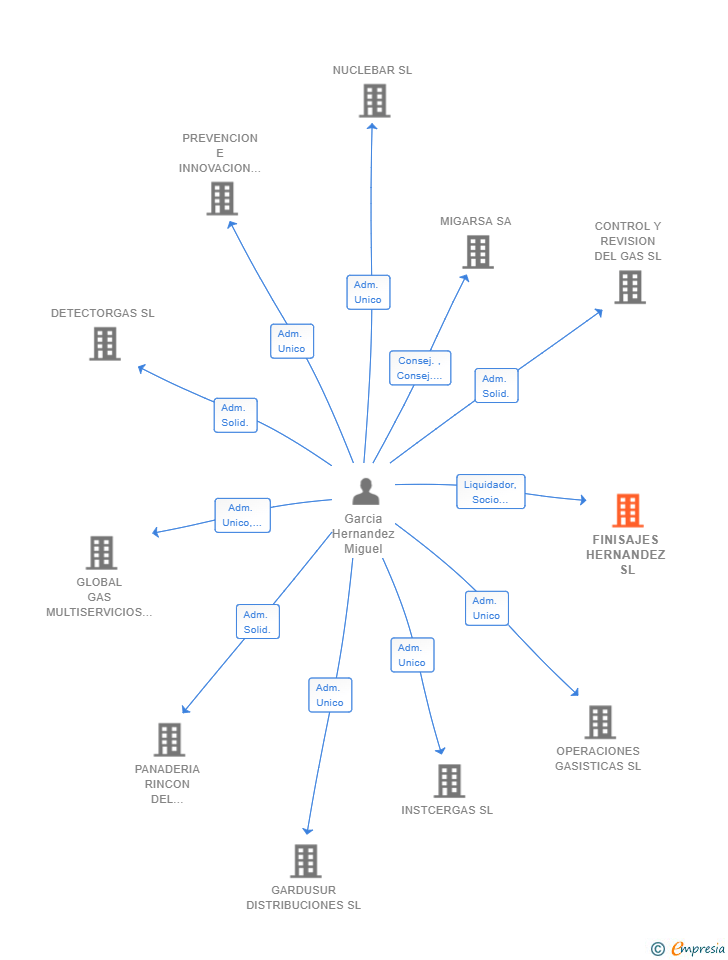 Vinculaciones societarias de FINISAJES HERNANDEZ SL