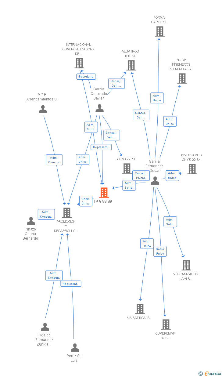 Vinculaciones societarias de I P V 88 SA