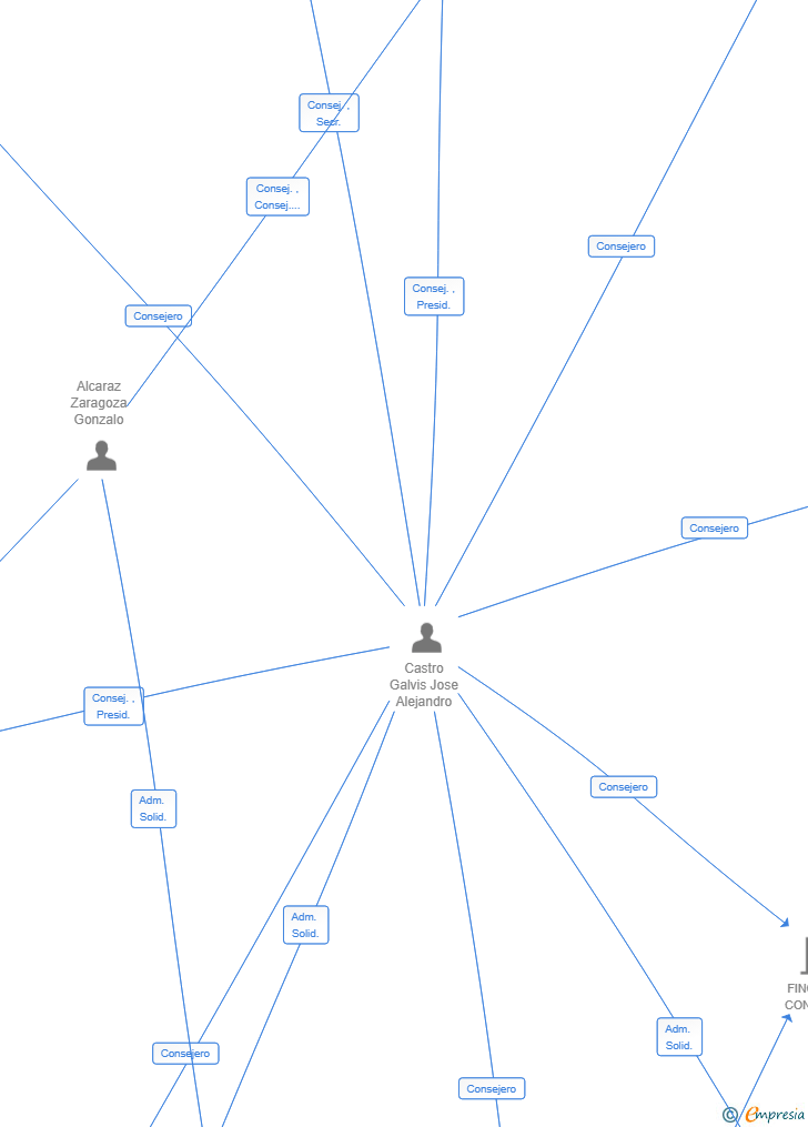 Vinculaciones societarias de WHERE ITS AT SL