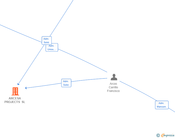 Vinculaciones societarias de ARCESA PROJECTS SL
