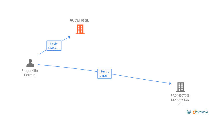 Vinculaciones societarias de VUCETIX SL