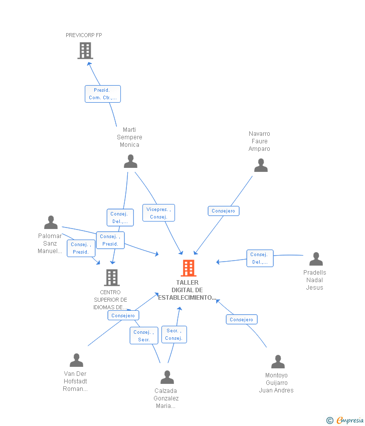 Vinculaciones societarias de TALLER DIGITAL DE ESTABLECIMIENTO DE TEXTOS LITERARIOS Y CIENTIFICOS SA