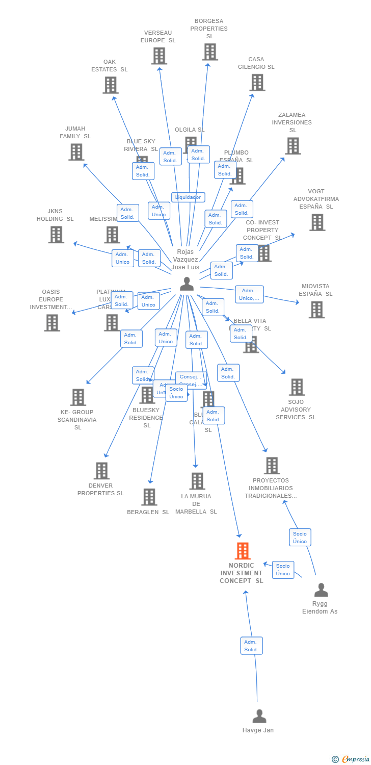 Vinculaciones societarias de NORDIC INVESTMENT CONCEPT SL