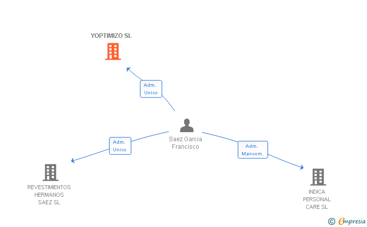 Vinculaciones societarias de YOPTIMIZO SL
