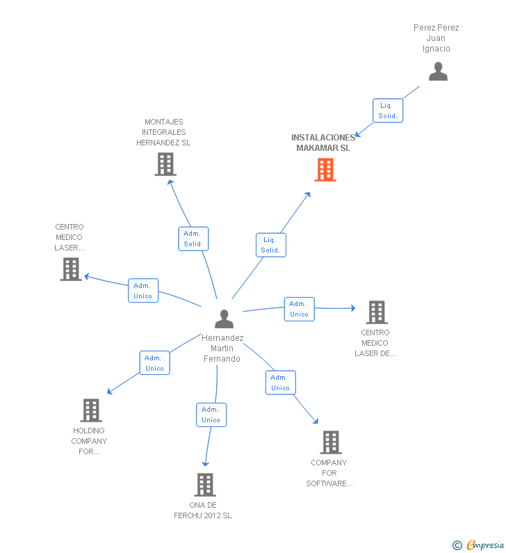 Vinculaciones societarias de INSTALACIONES MAKAMAR SL