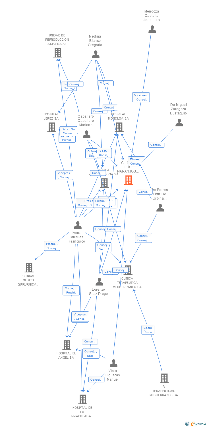 Vinculaciones societarias de CLINICA LOS NARANJOS DE HUELVA SA