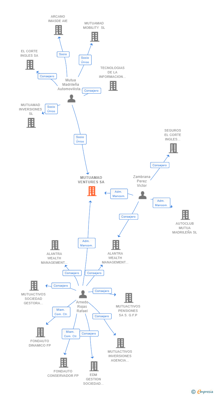 Vinculaciones societarias de MUTUAMAD VENTURES SA