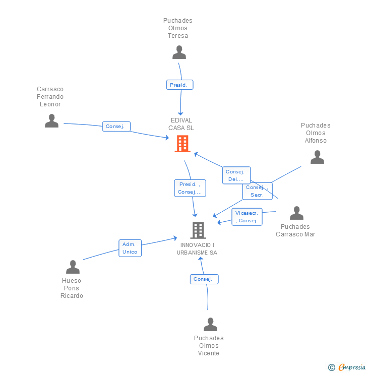 Vinculaciones societarias de EDIVAL CASA SL