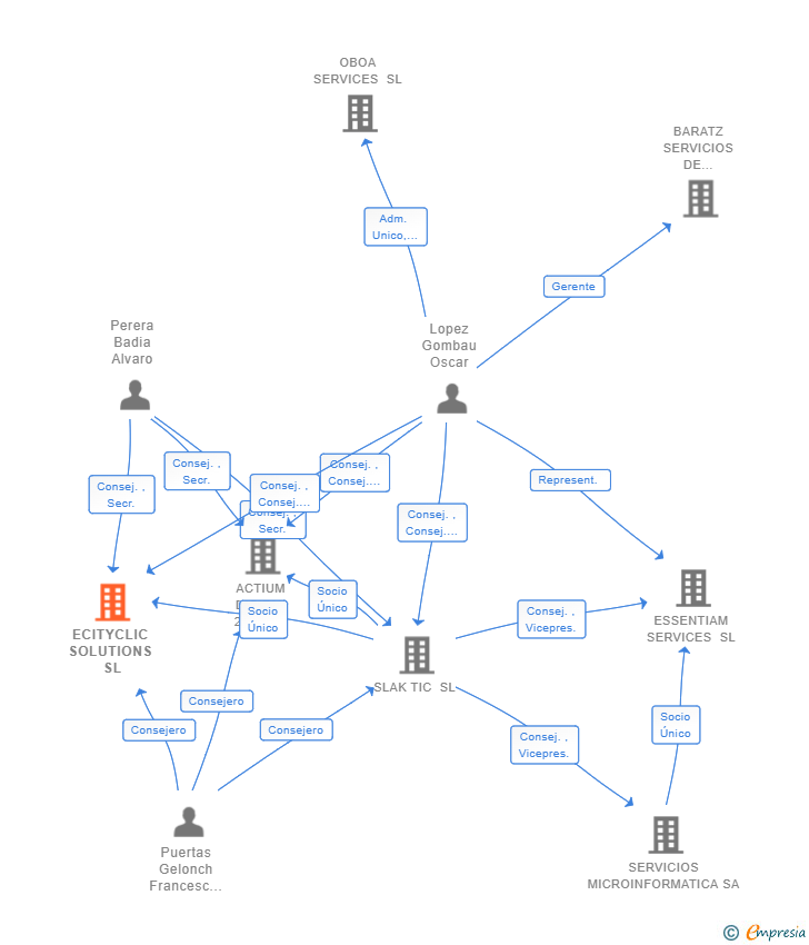 Vinculaciones societarias de ECITYCLIC SOLUTIONS SL