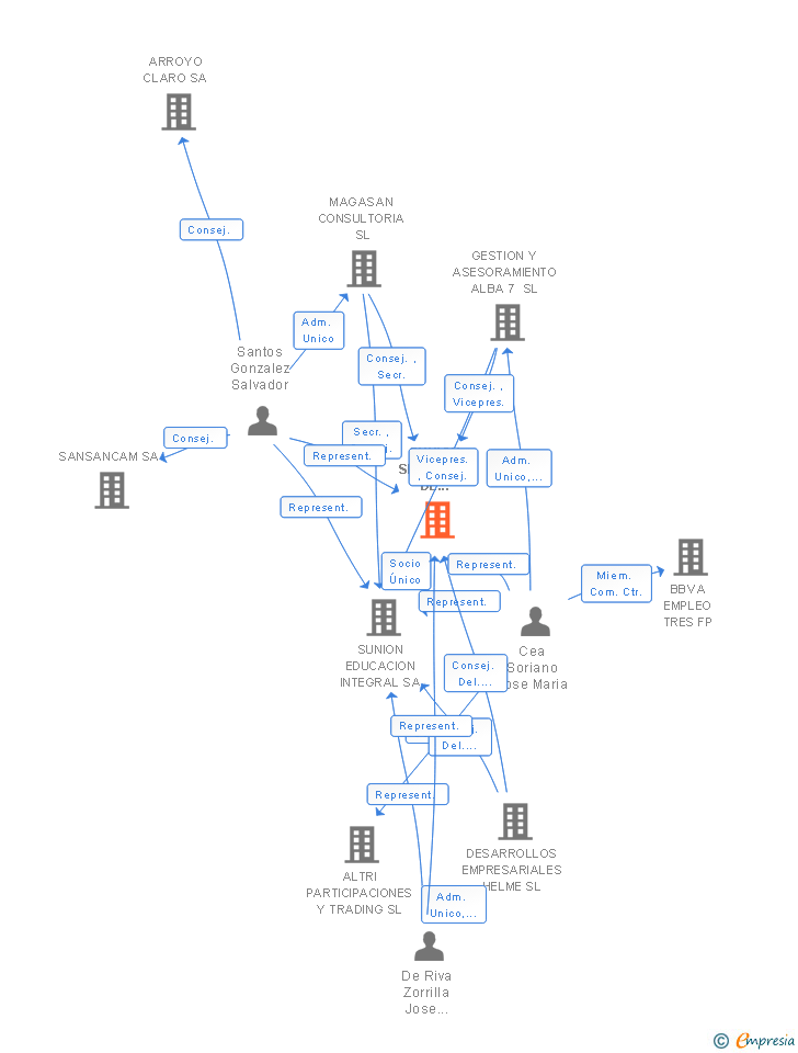 Vinculaciones societarias de SUNION SERVICIOS DE CONSULTORIA EMPRESARIAL SL