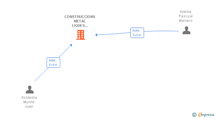Vinculaciones societarias de CONSTRUCCIONS METAL.LIQUES ARTES SL
