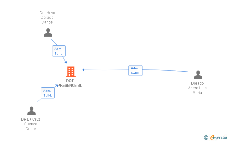 Vinculaciones societarias de DOT PRESENCE SL