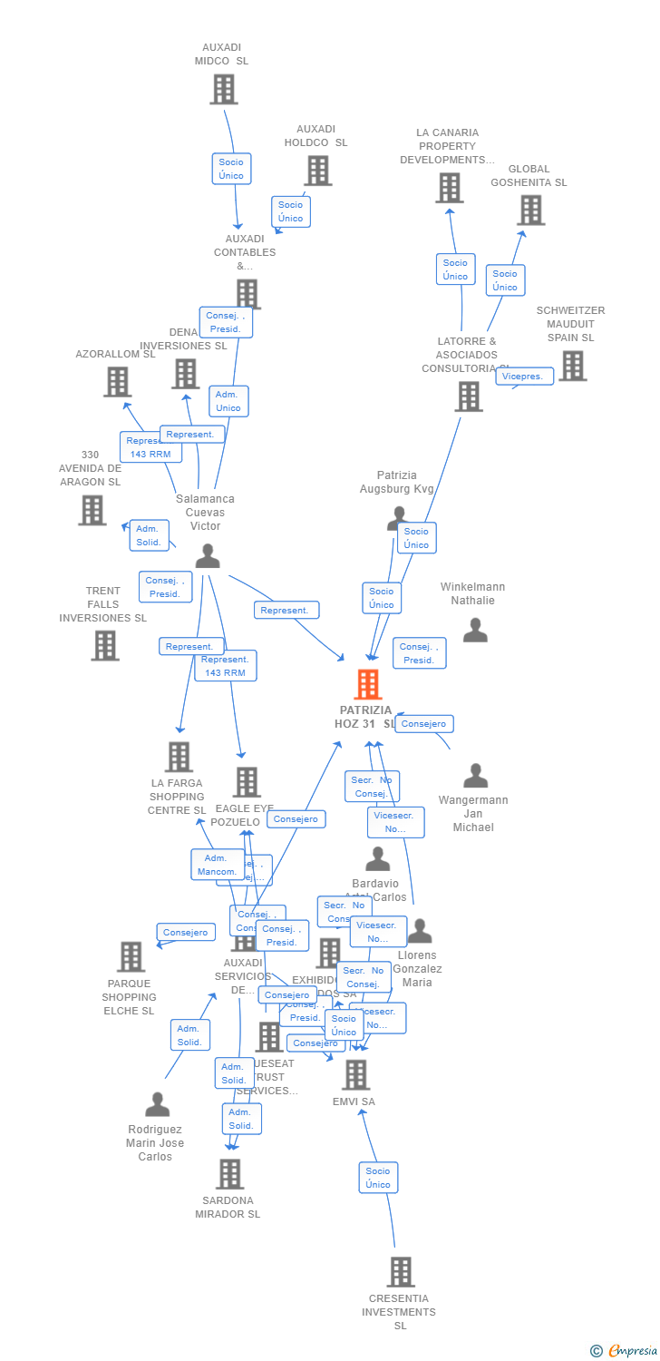 Vinculaciones societarias de PATRIZIA HOZ 31 SL