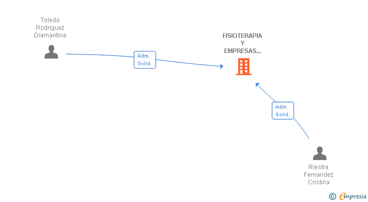 Vinculaciones societarias de FISIOTERAPIA Y EMPRESAS DEL PRINCIPADO DE ASTURIAS SL