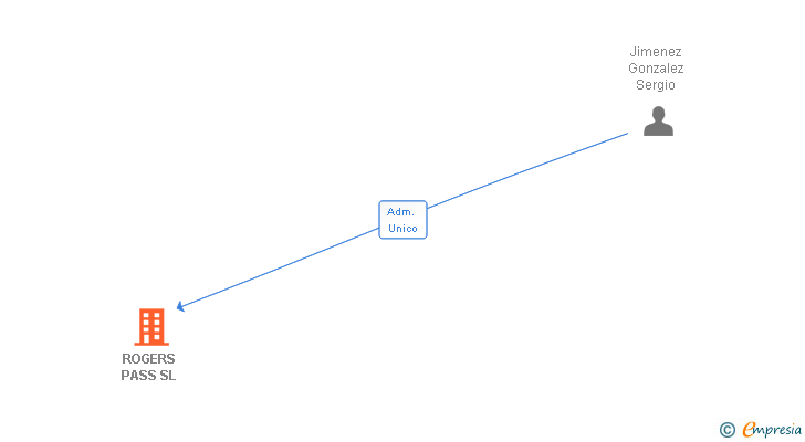 Vinculaciones societarias de ROGERS PASS SL