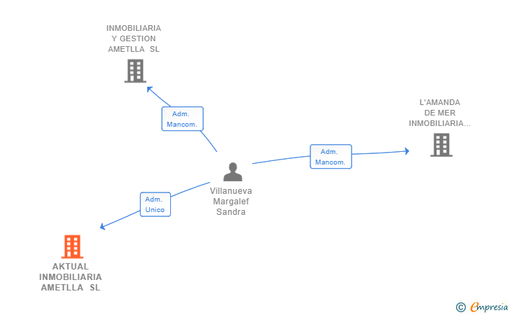 Vinculaciones societarias de AKTUAL INMOBILIARIA AMETLLA SL