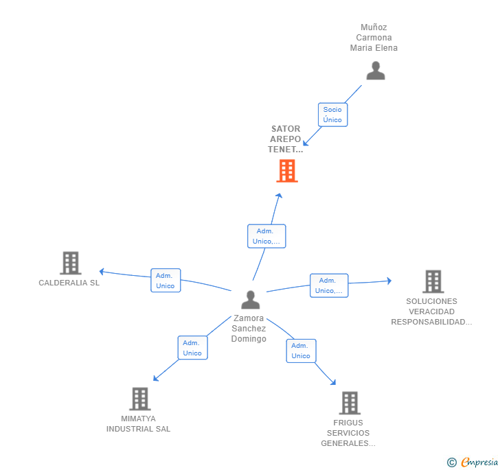 Vinculaciones societarias de SATOR AREPO TENET OPERA ROTAS SL