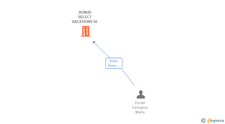 Vinculaciones societarias de BONUS SELECT VACATIONS SL