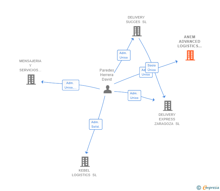 Vinculaciones societarias de ANEM ADVANCED LOGISTICS SL