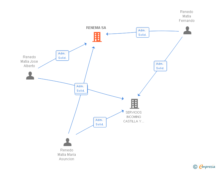 Vinculaciones societarias de RENEMA SA