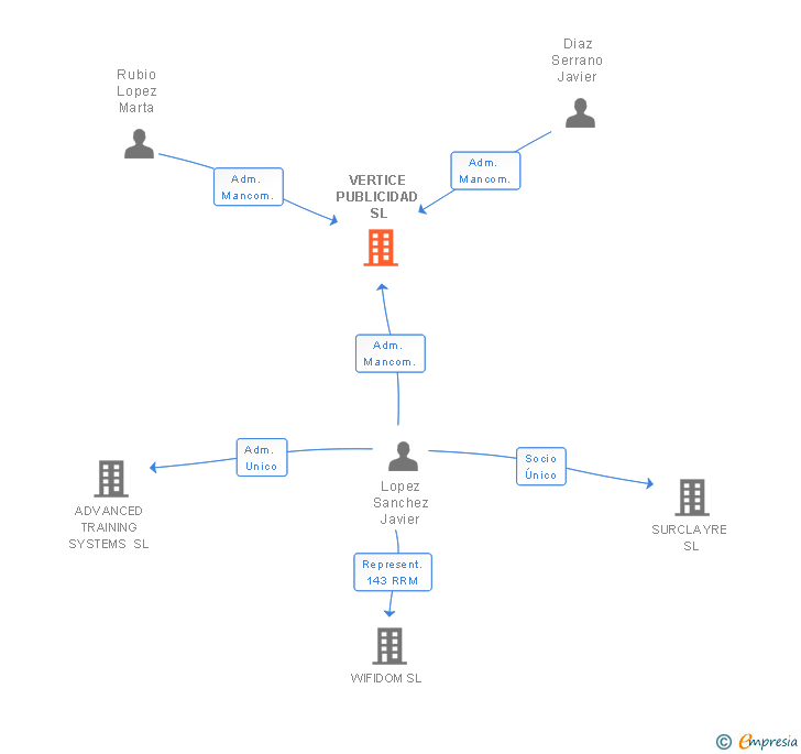 Vinculaciones societarias de VERTICE PUBLICIDAD SL