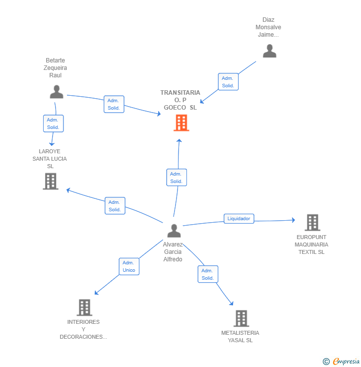 Vinculaciones societarias de TRANSITARIA O.P GOECO SL