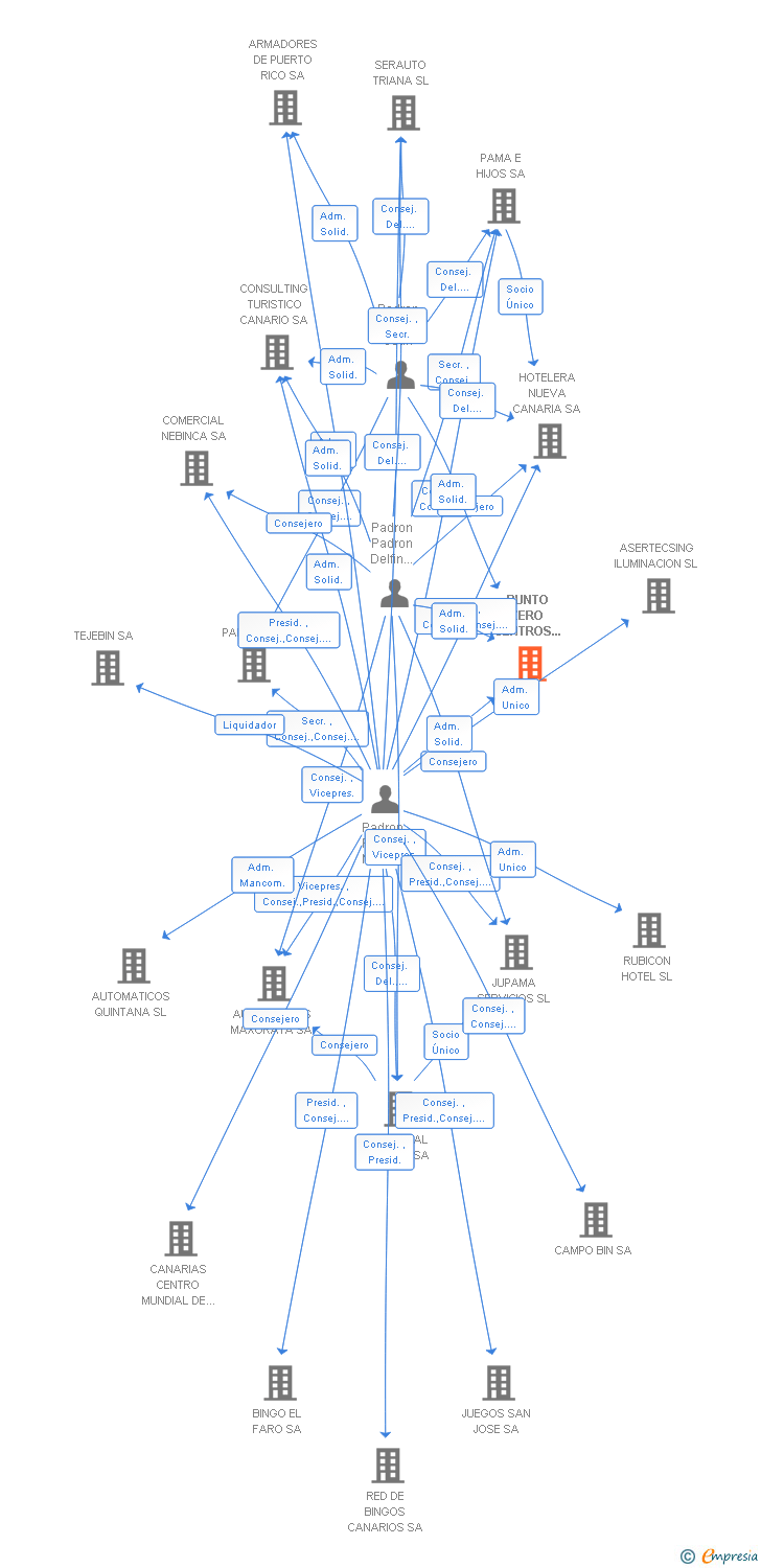 Vinculaciones societarias de PUNTO ZERO CENTROS DE OCIO SA